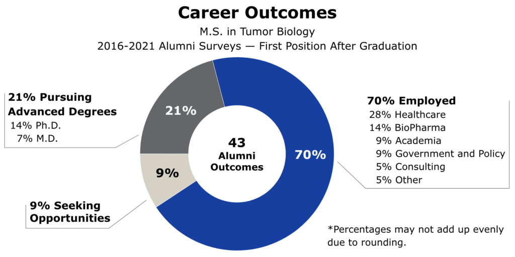 A chart showing first post-graduation outcomes for M.S. in Tumor Biology alumni based on 2016-2021 surveys. Of 43 outcomes, 70% are employed, 21% are pursuing advanced degrees, and 9% are looking for opportunities.