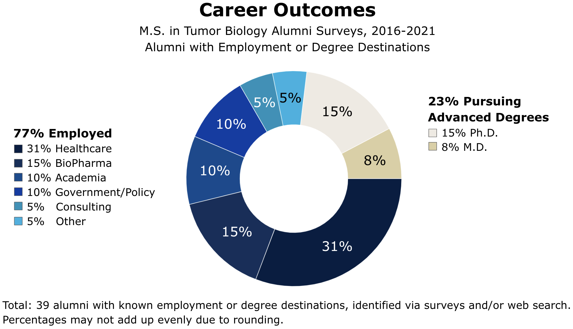 A chart of MS-TBIO alumni 2016-2021 with known employment or degree destinations, identified via surveys and/or web search. Of 39 alumni, 77% were employed: 31% in Healthcare, 15% in BioPharma, 10% in Academia, 10% in Government/Policy, 5% in Consulting, 5% Other. 23% were pursuing advanced degrees: 15% Ph.D., 8% M.D.