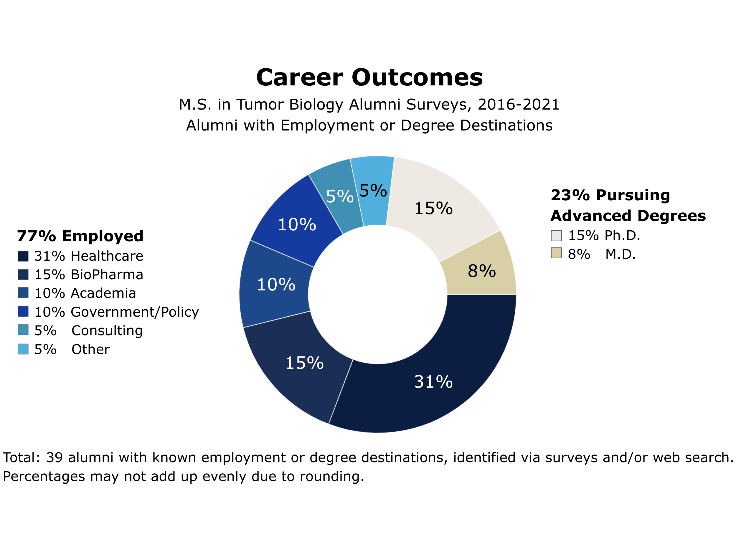 A chart of MS-TBIO alumni 2016-2021 with known employment or degree destinations, identified via surveys and/or web search. Of 39 alumni, 77% were employed: 31% in Healthcare, 15% in BioPharma, 10% in Academia, 10% in Government/Policy, 5% in Consulting, 5% Other. 23% were pursuing advanced degrees: 15% Ph.D., 8% M.D.